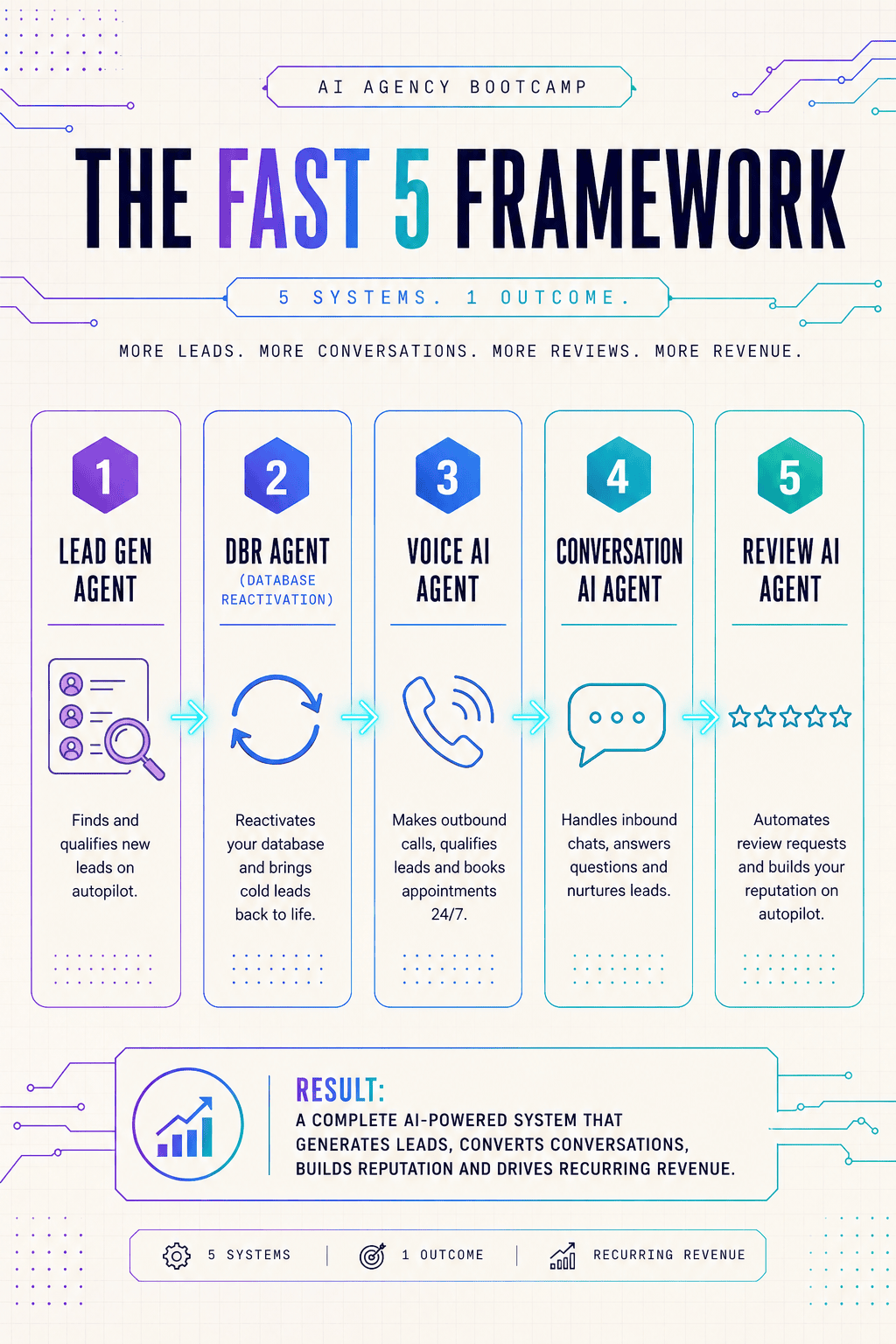 The FAST 5 Framework: Lead Gen Agent, DBR Agent, Voice AI Agent, Conversation AI Agent, Review AI Agent — what each does and the result.