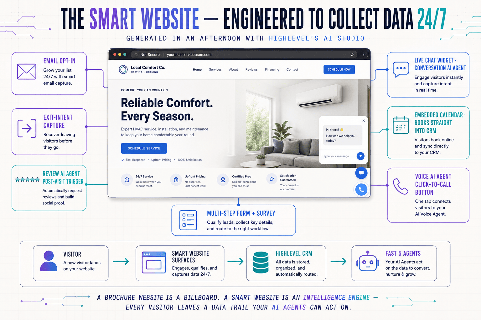 Smart Website mockup — a local HVAC company website annotated with all data-capture surfaces and the data flow into the FAST 5 Agents.